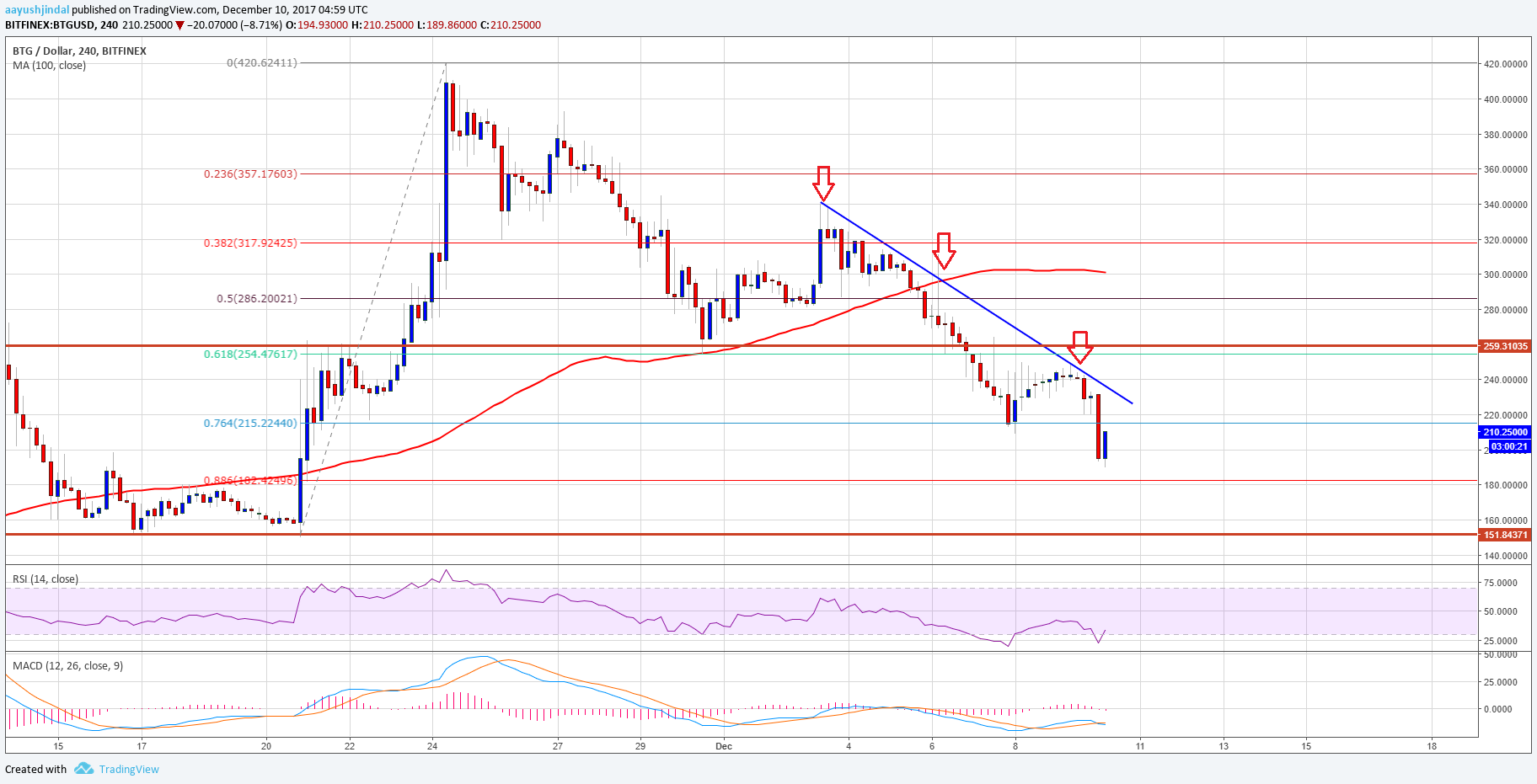 Bitcoin Gold Price Weekly Analysis – BTG/USD in Downtrend – Blockchain Agenda with Inside Bitcoins – News, Price, Events