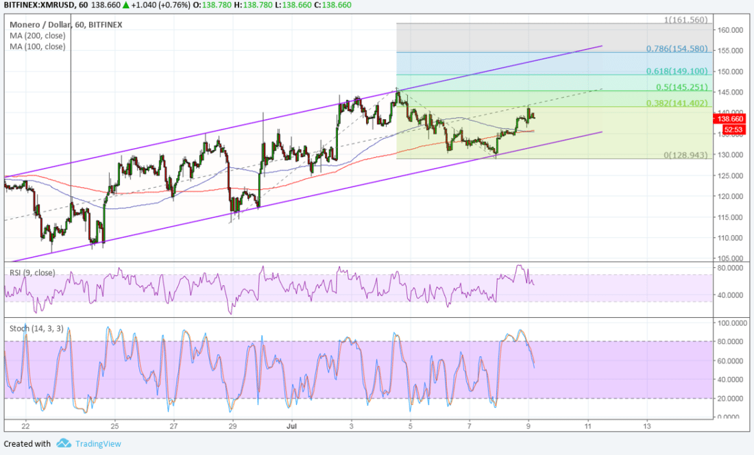 Monero (XMR) Price Watch: Another Bullish Channel Bounce? – Inside Bitcoins