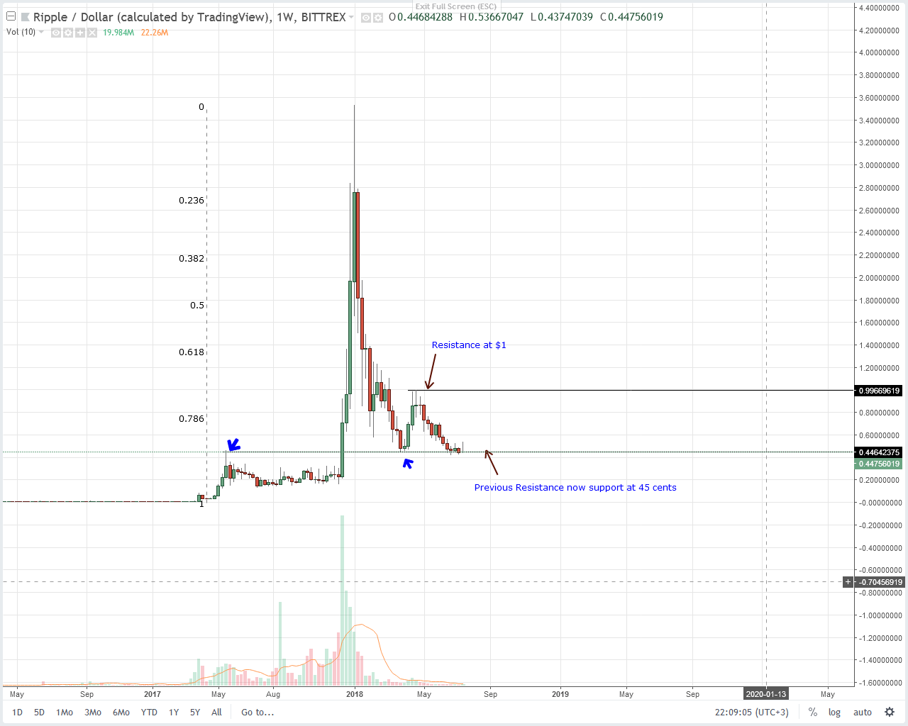 XRP Technical Analysis: Spike in XRP FUDs Signals a Bottoming Market – Inside Bitcoins