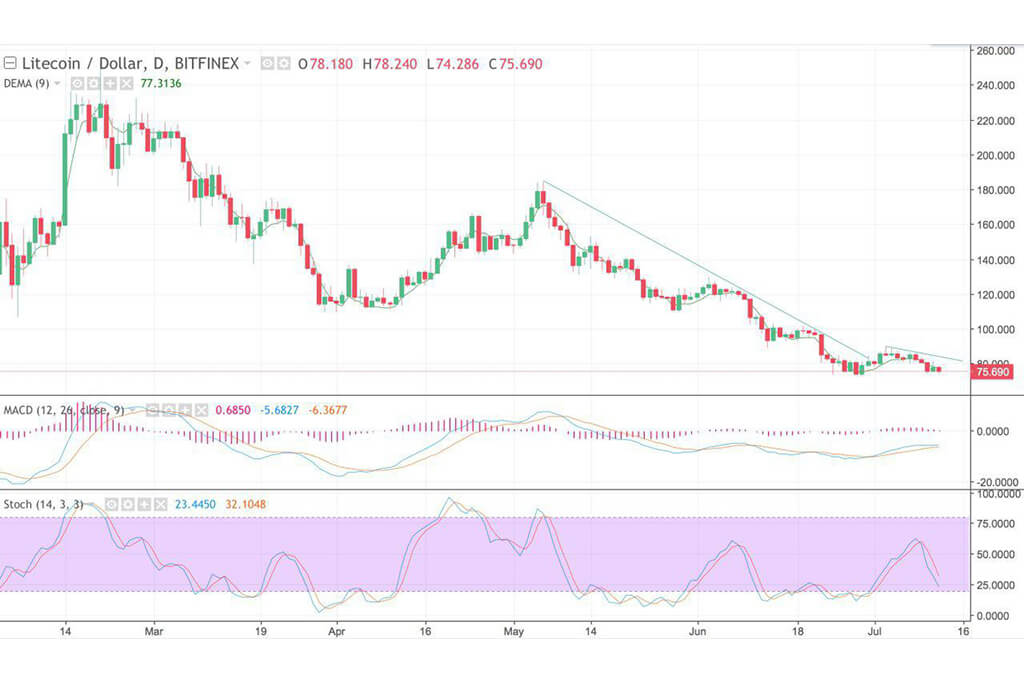 Litecoin under Bearish Attack – CoinSpeaker