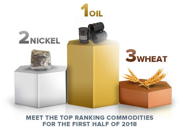 Oil Takes Center Stage: Commodities Halftime Report 2018