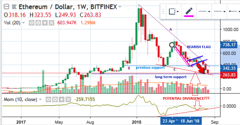 A Medium-Term Analysis Of ETH/USD Trading