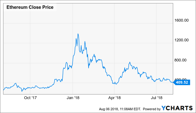 2 Big Reasons For ETH Optimism – Ethereum USD (Cryptocurrency:ETH-USD)