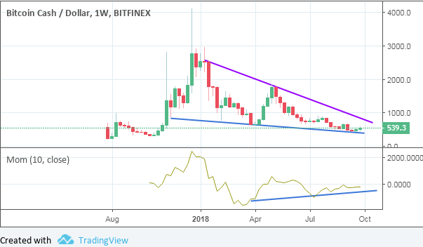 Long-Term Outlook For Bitcoin Cash: September 29, 2018 – Bitcoin Cash USD (Cryptocurrency:BCH-USD)