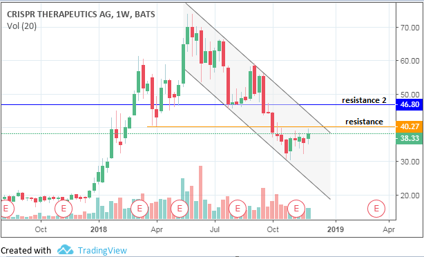 Long-Term Outlook For Crispr Therapeutics – CRISPR Therapeutics (NASDAQ:CRSP)