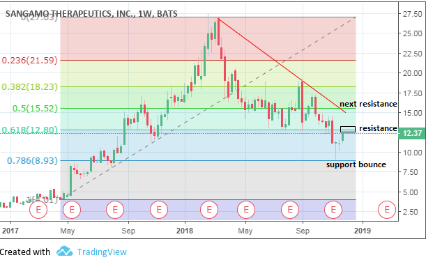 Long-Term Outlook For Sangamo Therapeutics – Sangamo Therapeutics, Inc. (NASDAQ:SGMO)