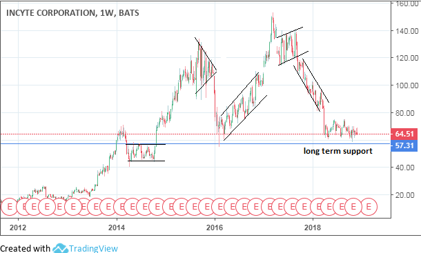 Long-Term Outlook For Incyte – Incyte Corporation (NASDAQ:INCY)