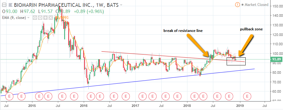 Long-Term Outlook For BioMarin Pharmaceutical – BioMarin Pharmaceutical Inc. (NASDAQ:BMRN)