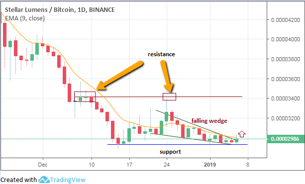 January Outlook For Stellar Lumens – Stellar USD (Cryptocurrency:XLM-USD)